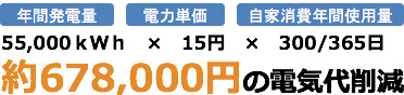 約678,000円の削減